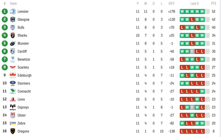 URC log after week 11